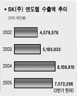 [한국의 골든카우/정유] 1. 수출드라이브에 올인
