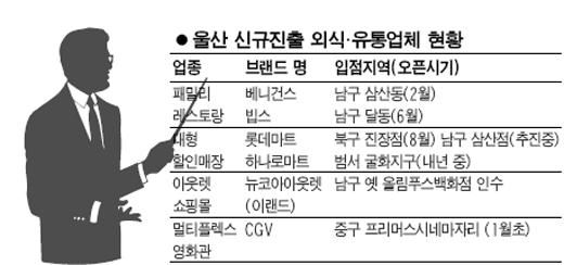 외식·유통업체들 울산 황금시장 잡아라