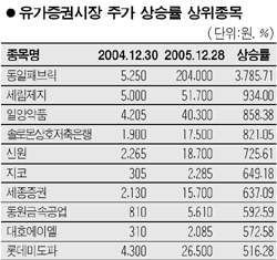 [올해 증시 결산] 상승률 1위 동일패브릭·팬텀 3,700%