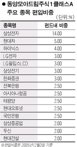 [우량펀드 탐방] 동양모아드림주식1클래스A