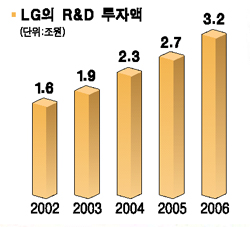 [비전 2006 LG의 가치경영] 고객이 최우선 1등 LG 달성