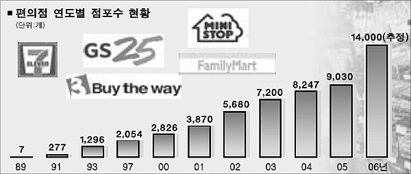 편의점 올해 1만개 돌파한다