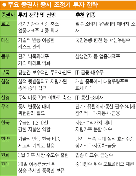 [웰빙 포트폴리오/2월호] 조정에 강한 주식 공략하라
