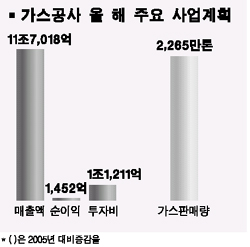 가스公 수익성 제고  잰걸음