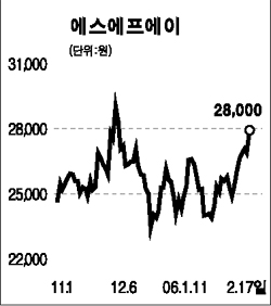 [전문가 추천주] 에스에프에이(056190)
