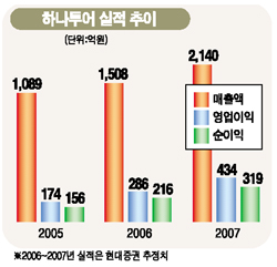 [웰빙 포트폴리오] 하나투어