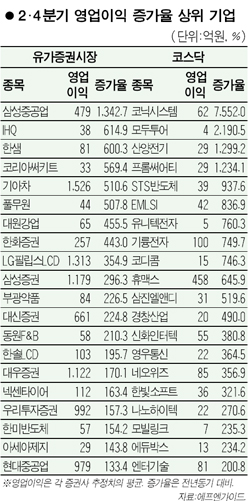 조선·LCD株 이익개선 뚜렷