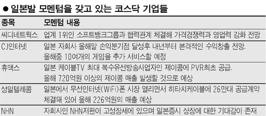 日모멘텀 예상 종목 시선집중