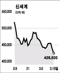 소비 살아나는데도… 유통빅3  비틀