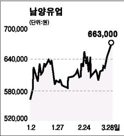 [전문가 추천주] 남양유업(003920)