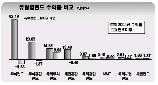배당주·블루칩 편입 펀드 선방