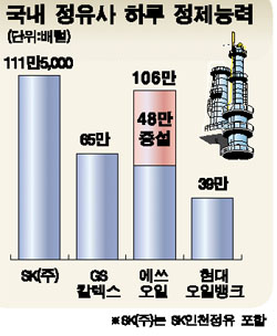 S-Oil 對중국 수출 겨냥 승부수
