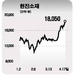 여행株 조선기자재 코스닥 후발 주자 로