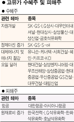 고유가에 정유·자원개발株 콧노래