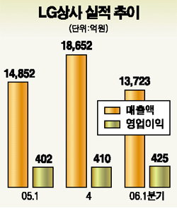 LG상사 순풍에 돛