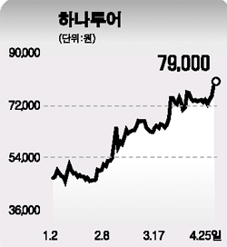여행주 전성시대