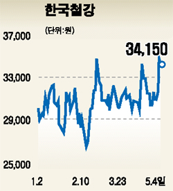 철근 4社 투자매력 높다