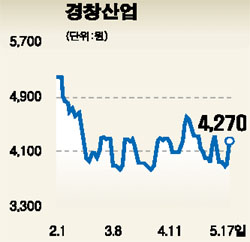 경창산업 실적호전 힘입어 급등세
