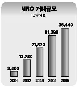 MRO 아웃소싱 이젠 대세다