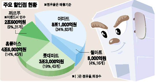 신세계 8,250억에 월마트코리아 인수