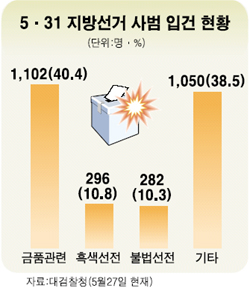 [지방선거 D-2] 불법·탈법 선거운동 기승