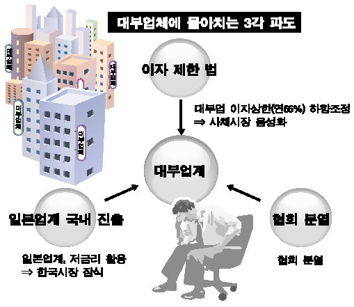 기로에 선 대부업계 <상> 양성화 3년 현실은…