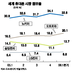 휴대폰 수출 비상구를 찾아라