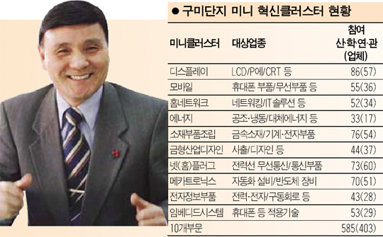 [세계로 뻗는 향토 클러스터] 한국산업단지공단 구미 혁신클러스터 추진단