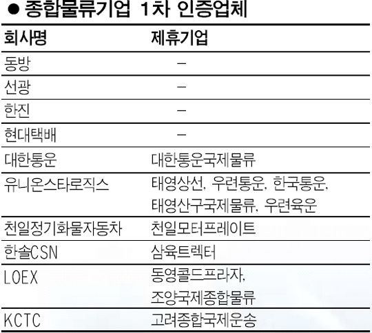 [물류선진국으로 가자] 동북아 물류 허브 꿈 싣고 달린다