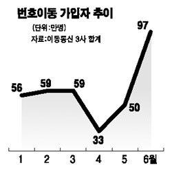 6월 번호이동 가입자 사상최다