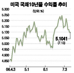 국제석유시장에 불 붙었다