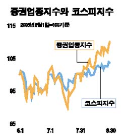 증권주, 4분기 강세장 기대 탄력