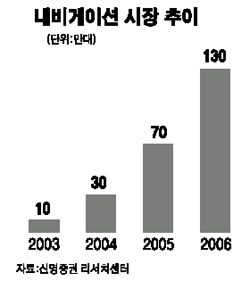 디지털 지도업체들 잘 나가네