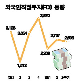올 외국인 직접투자 M&A보다 공장설립에 몰려