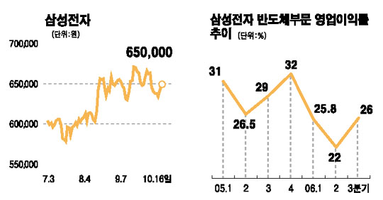 삼성전자 실적 주가에도 훈풍
