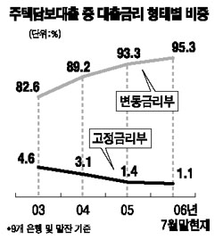 부동산發 가계부실 위험 경고