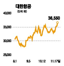 항공·해운주 동반 상승세