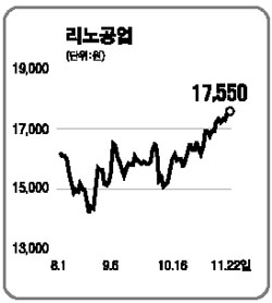 부산 녹산공단 3社 올 영업익 평균 20%↑ 증가