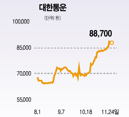 운송株 잘 나갑니다