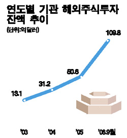 기관 해외주식투자 100억弗 돌파
