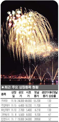코스닥 상장예비주 인기몰이