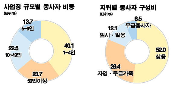임시·일용직 늘고 대형화 가속