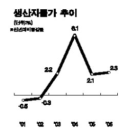 작년 생산자물가 2.3% 상승