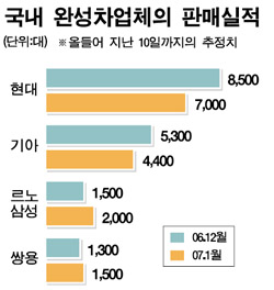 15일부터 파업 현대차 판매점 분위기 출고 늦어진다면 바로 표정 변해