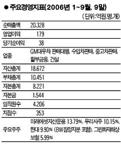 [향토 중견기업 집중해부] 대우자동차판매는 어떤 회사