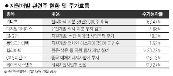 자원개발주 묻지마 투자 금물