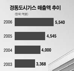 [향토 중견기업 집중해부] 경동도시가스㈜