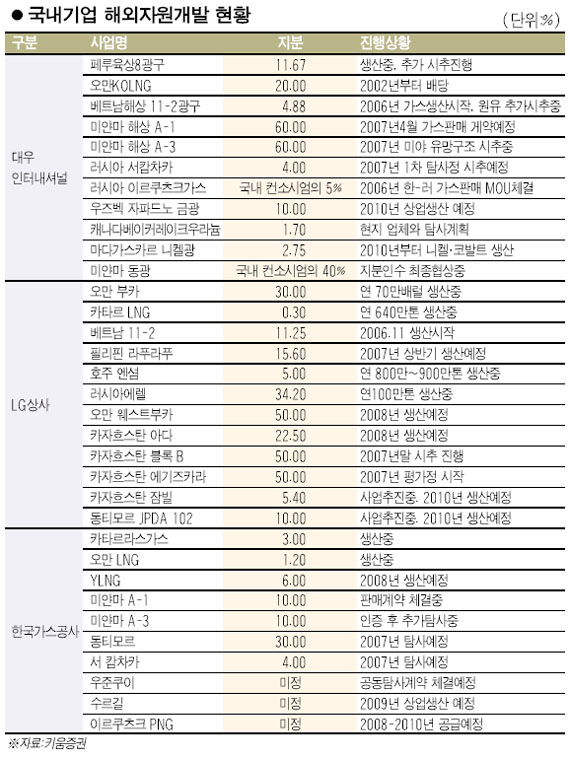 자원개발株 다시 주목