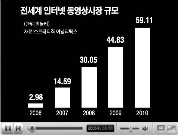 뉴스코퍼레이션·NBC유니버설 등 손잡고 구글 유튜브 정조준