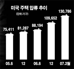 美 車할부 금융시장 모기지 불똥